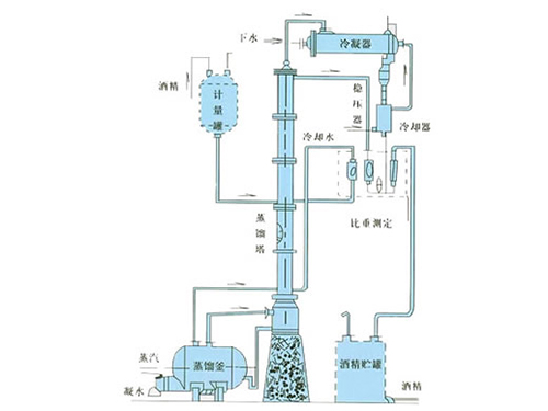 甲醇、乙醇蒸馏装置